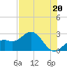 Ballast Point tide chart for Tuesday, July 20, 2021