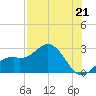 Ballast Point tide chart for Wednesday, July 21, 2021