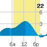 Ballast Point tide chart for Thursday, July 22, 2021