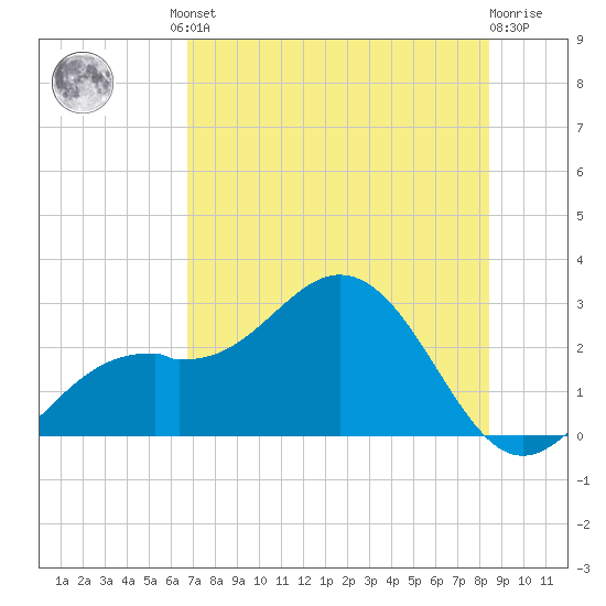 Ballast Point tide chart for Friday, July 23, 2021