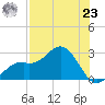 Ballast Point tide chart for Friday, July 23, 2021