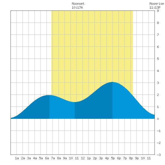 Ballast Point tide chart for Tuesday, July 27, 2021