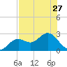 Ballast Point tide chart for Tuesday, July 27, 2021