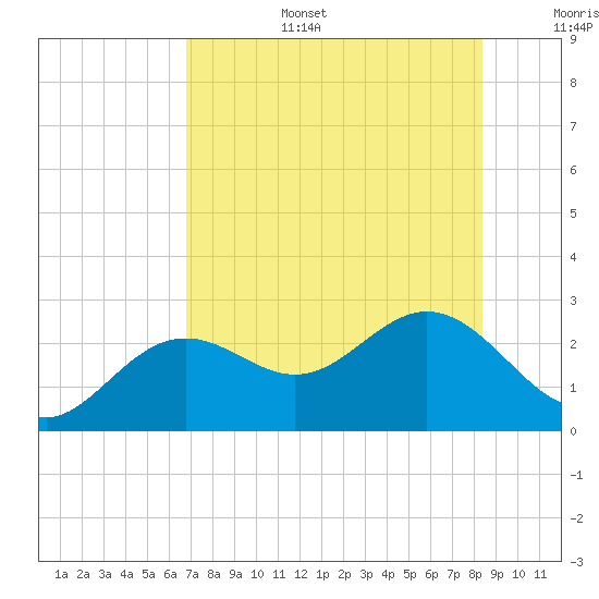 Ballast Point tide chart for Wednesday, July 28, 2021