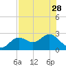 Ballast Point tide chart for Wednesday, July 28, 2021