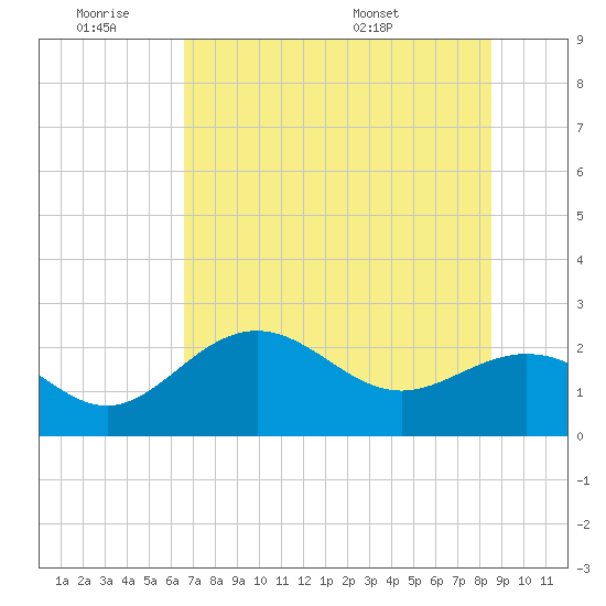 Ballast Point tide chart for Friday, July 2, 2021