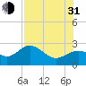 Ballast Point tide chart for Saturday, July 31, 2021