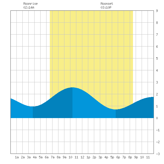 Ballast Point tide chart for Saturday, July 3, 2021