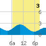 Ballast Point tide chart for Saturday, July 3, 2021