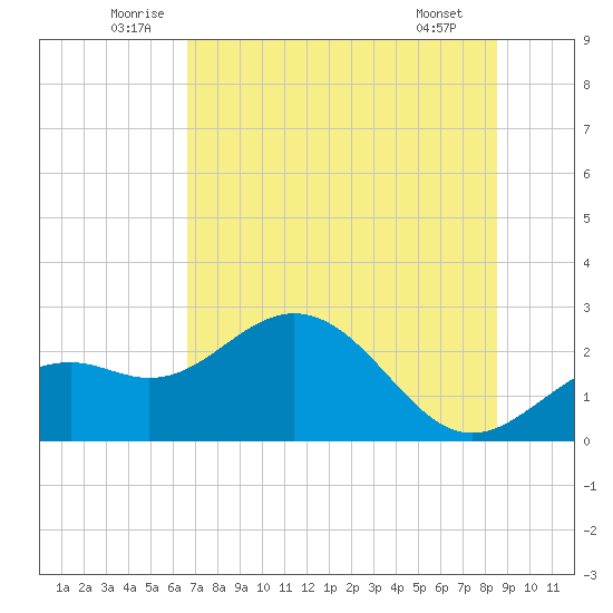 Ballast Point tide chart for Monday, July 5, 2021