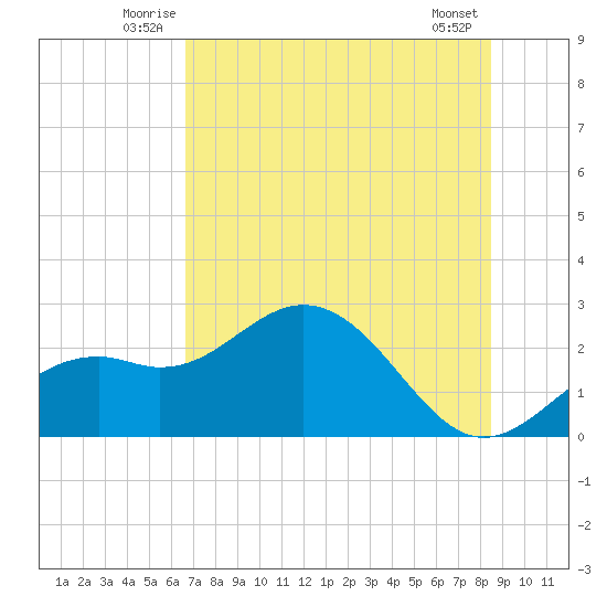 Ballast Point tide chart for Tuesday, July 6, 2021
