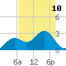 Ballast Point tide chart for Tuesday, August 10, 2021