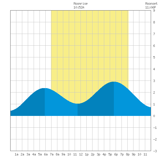 Ballast Point tide chart for Thursday, August 12, 2021