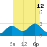 Ballast Point tide chart for Thursday, August 12, 2021
