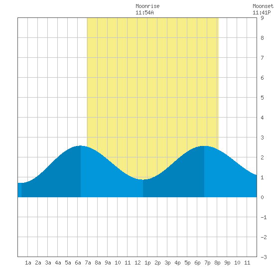 Ballast Point tide chart for Friday, August 13, 2021