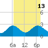 Ballast Point tide chart for Friday, August 13, 2021