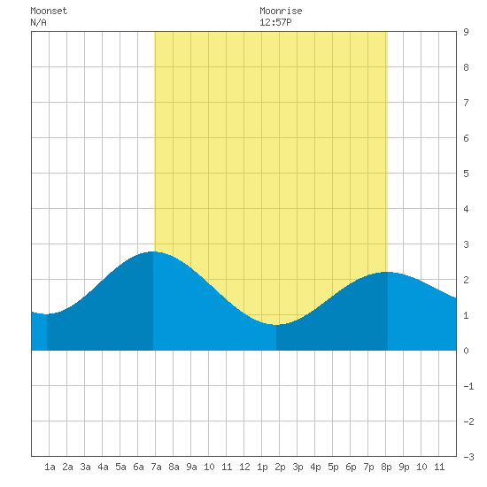 Ballast Point tide chart for Saturday, August 14, 2021