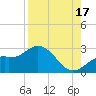 Ballast Point tide chart for Tuesday, August 17, 2021