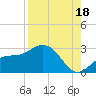 Ballast Point tide chart for Wednesday, August 18, 2021