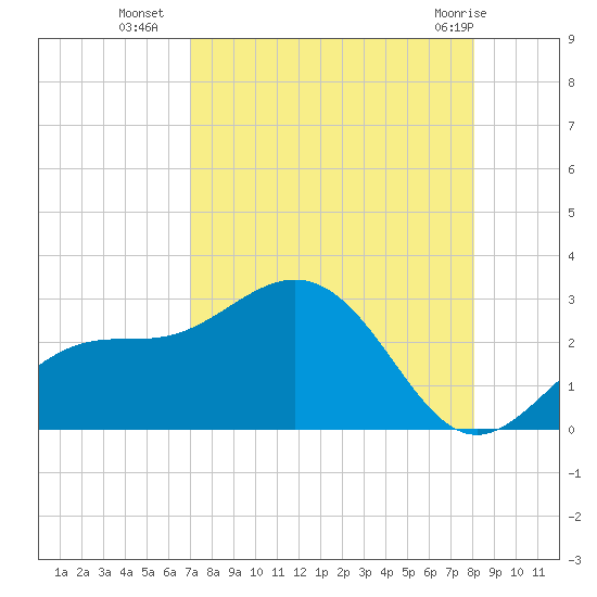 Ballast Point tide chart for Thursday, August 19, 2021