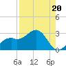 Ballast Point tide chart for Friday, August 20, 2021