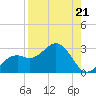 Ballast Point tide chart for Saturday, August 21, 2021
