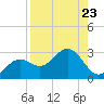 Ballast Point tide chart for Monday, August 23, 2021