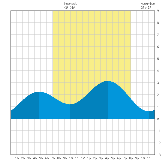 Ballast Point tide chart for Tuesday, August 24, 2021