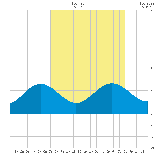 Ballast Point tide chart for Thursday, August 26, 2021