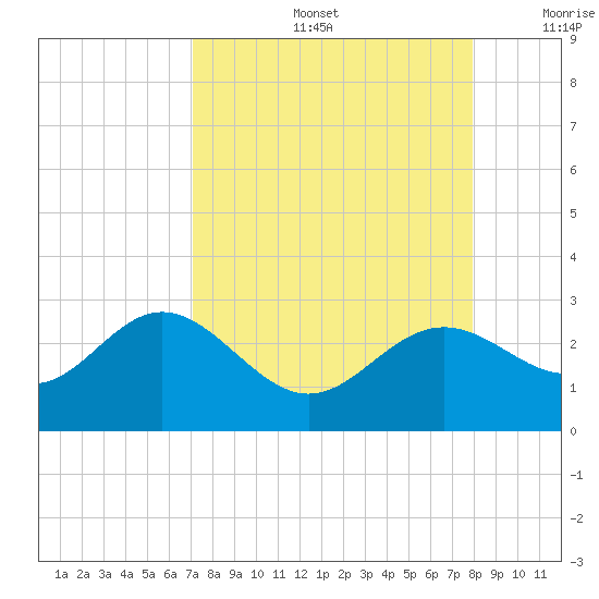 Ballast Point tide chart for Friday, August 27, 2021
