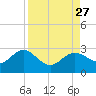 Ballast Point tide chart for Friday, August 27, 2021