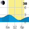 Ballast Point tide chart for Monday, August 30, 2021