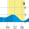 Ballast Point tide chart for Tuesday, August 3, 2021