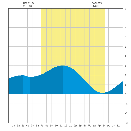 Ballast Point tide chart for Wednesday, August 4, 2021