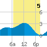Ballast Point tide chart for Thursday, August 5, 2021