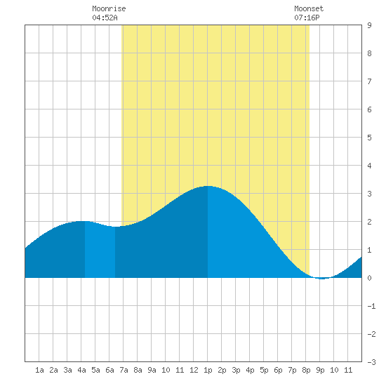 Ballast Point tide chart for Friday, August 6, 2021
