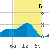 Ballast Point tide chart for Friday, August 6, 2021
