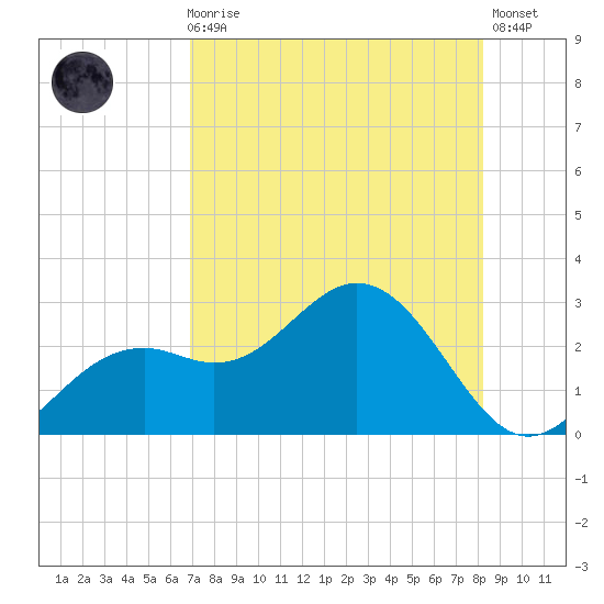 Ballast Point tide chart for Sunday, August 8, 2021