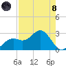 Ballast Point tide chart for Sunday, August 8, 2021