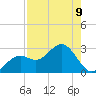 Ballast Point tide chart for Monday, August 9, 2021