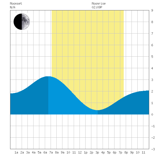 Ballast Point tide chart for Monday, September 13, 2021