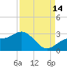 Ballast Point tide chart for Tuesday, September 14, 2021