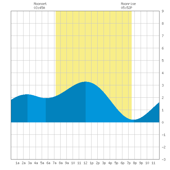 Ballast Point tide chart for Friday, September 17, 2021