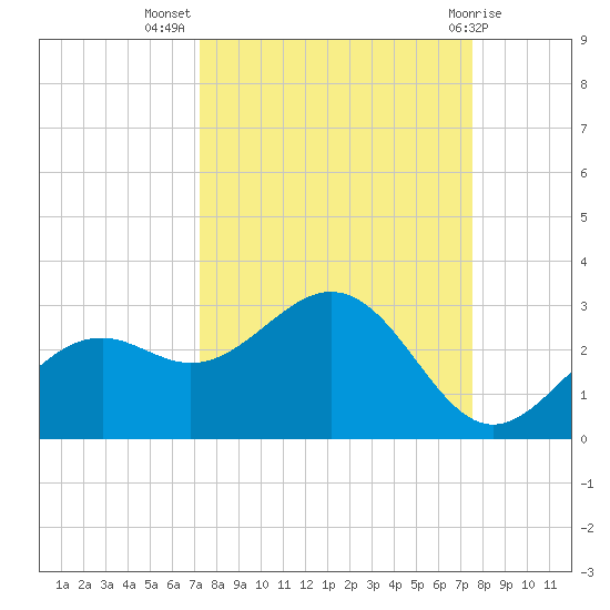 Ballast Point tide chart for Saturday, September 18, 2021