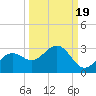 Ballast Point tide chart for Sunday, September 19, 2021