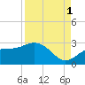 Ballast Point tide chart for Wednesday, September 1, 2021