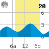 Ballast Point tide chart for Monday, September 20, 2021