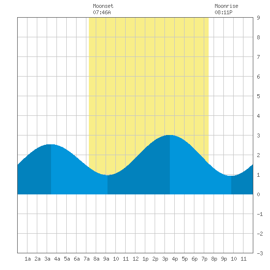 Ballast Point tide chart for Tuesday, September 21, 2021