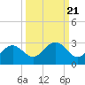 Ballast Point tide chart for Tuesday, September 21, 2021