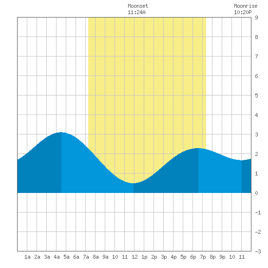 Ballast Point tide chart for Saturday, September 25, 2021